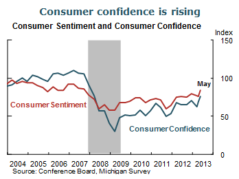 Consumer confidence is rising