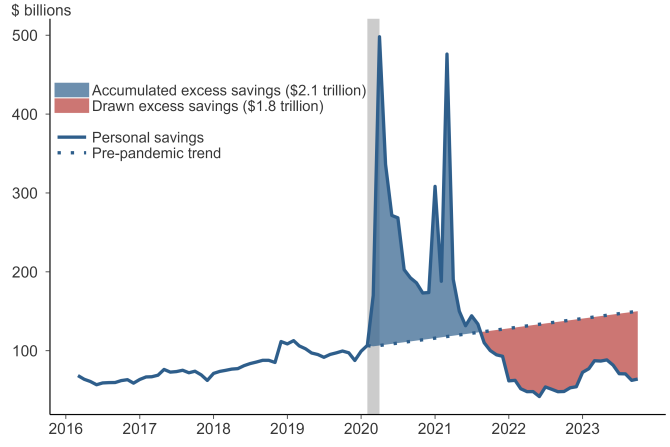 Surplus savings are last symptom of pandemic overbuying 
