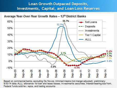 Loan Growth Outpaced Deposits, Investments, Capital, and Loan Loss Reserves