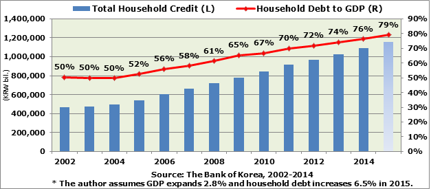 9.9.15 - Fig 1 Household Debt to GDP