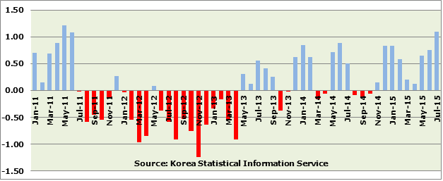 9.9.15 - Fig 2 Apt Housing Price Index