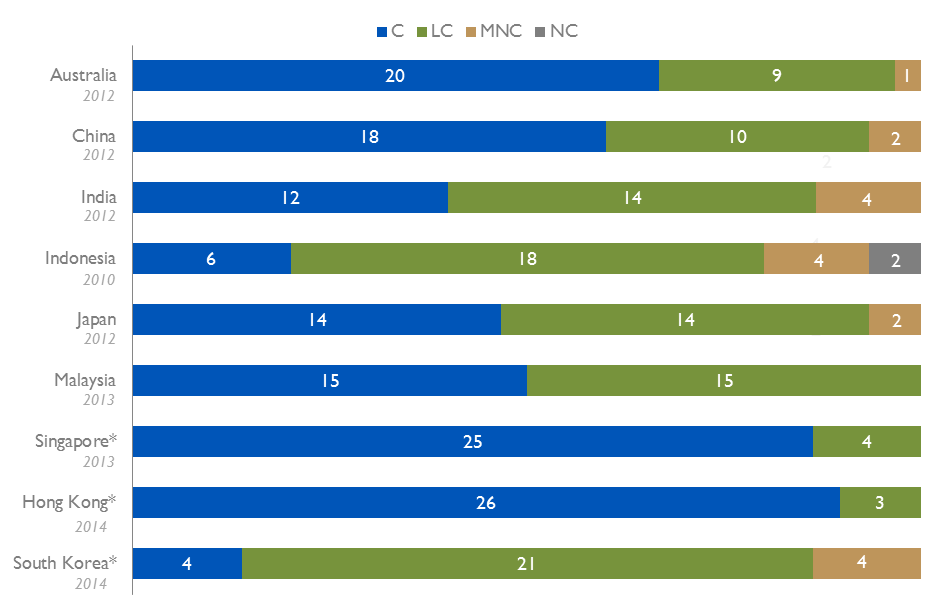 Assessment Ratings for Asia-Pacific Economies