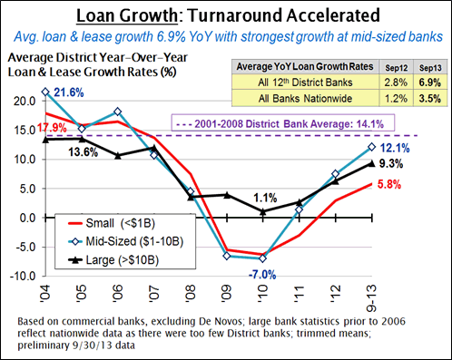 Loan Growth: Turnaround Accelerated