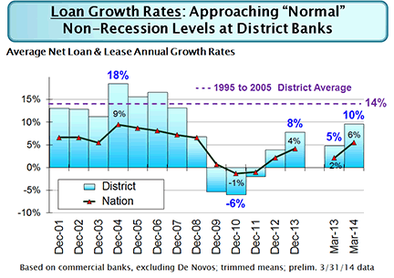 Avg-Loan-Growth-2014-03
