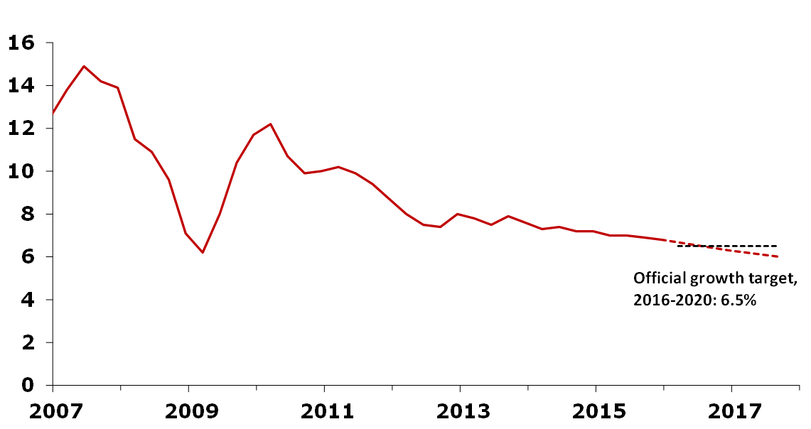 China’s Q4 growth was the slowest since Q1 2009