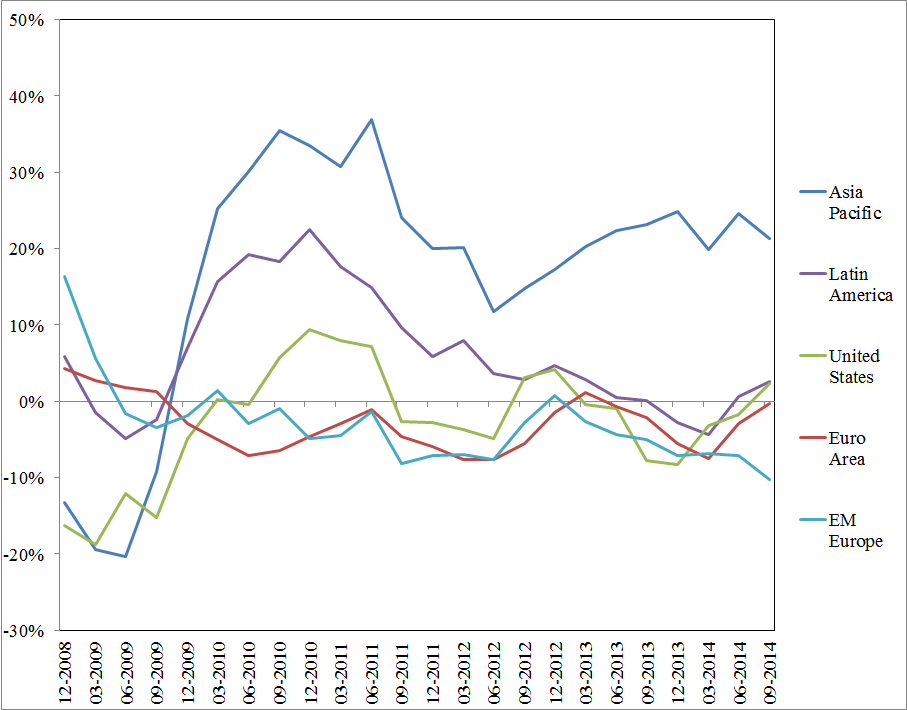 Cross-Border Credit Growth