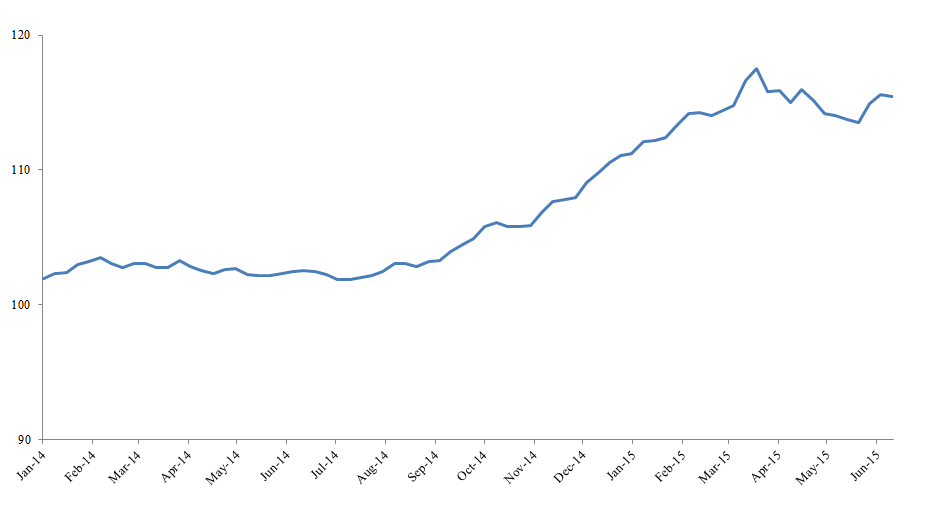 Strengthening Dollar Weighs on Overseas Borrowers; Trade Weighted U.S. Dollar Index (January 1997=100)