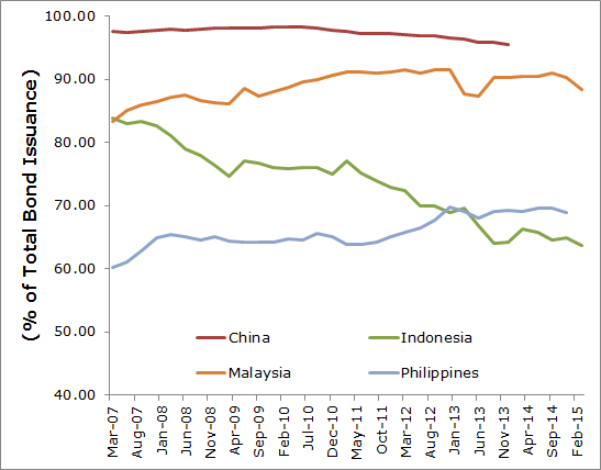 Local Currency Bonds in Select Asian Economies