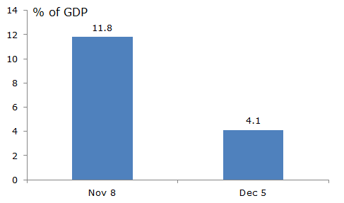 chart shows the Effective Cash in Circulation in India Before and After Monetization
