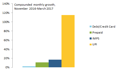 chart shows Select Digital Payment Growth Rates Following Demonetization