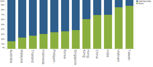 Japan’s Portfolio Weights in the Asia-Pacific (June 2016)