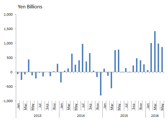 Net Purchases of Long-term Foreign Bonds by Japanese Life Insurers