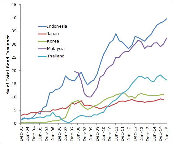 Foreign Holdings of Local Currency Bonds