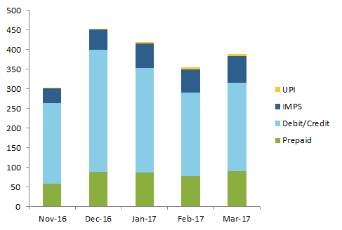 chart shows Select Digital Payment Volumes (Millions of Transactions)