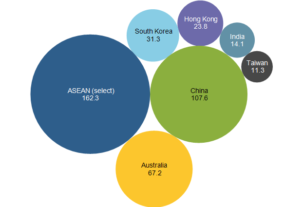 Japan’s Foreign Direct Investment in the Asia-Pacific ($ billions)