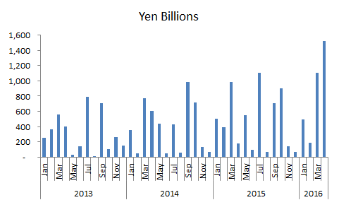 Foreign Currency Securities Issued by Japanese Residents (Monthly Flow)