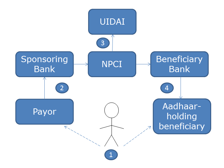 Stylized Aadhaar-based payments use cases:
Aadhaar Payments Bridge or Aadhaar-enabled Payments System
