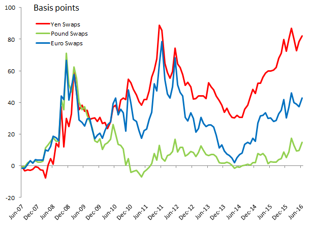 Deviation from Covered Interest Rate Parity in Dollar-Based Swaps (Three-Year Tenor)