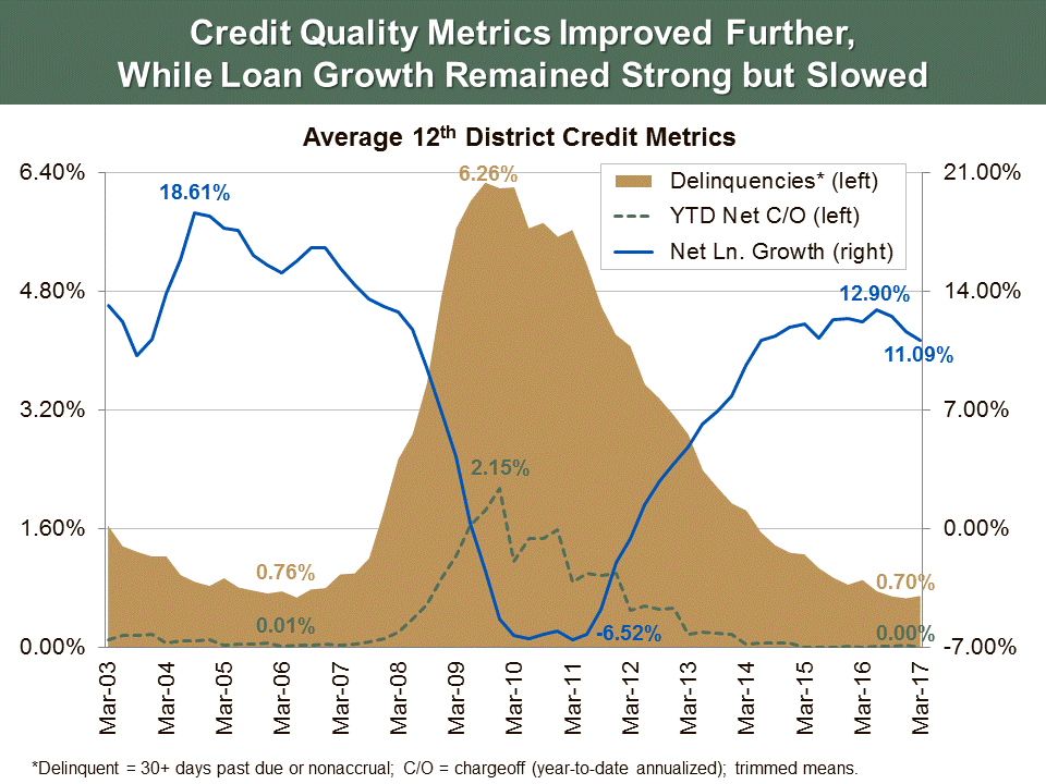 Credit Quality Metrics Improved Further, While Loan Growth Remained Strong but Slowed