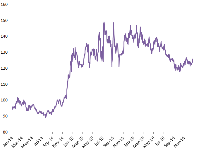 chart of Hang Seng China AH Premium Index
