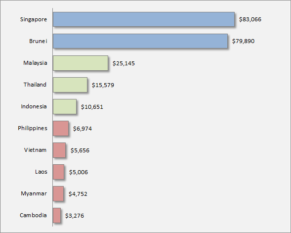 ASEAN GDP (PPP) per Capita (USD) -- International Monetary Fund 2014 estimates