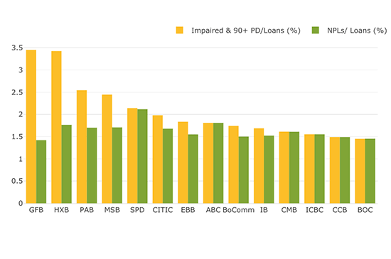 Asset quality indicators for select Chinese banks (2017)