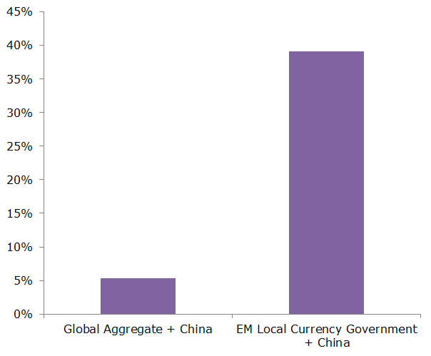 chart shows Bloomberg Barclays Indices (China Weight)