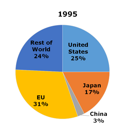 China and Japan's Evolving Roles in Global Economy 1995