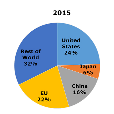 China and Japan's Evolving Roles in Global Economy 2015