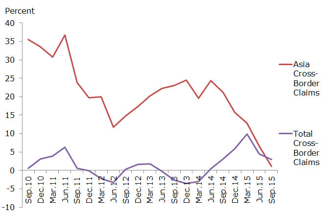 Global vs. Asia Non-Financial Cross-Border Claims (YoY change)