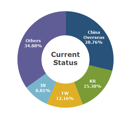 Figure 1 - MSCI Emerging Markets Index - Current Status