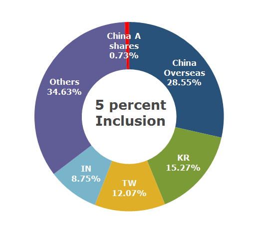 Figure 1 - MSCI Emerging Markets Index - 5 percent inclusion