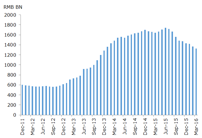 Offshore Renminbi Deposits
