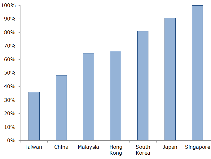 Bank Concentration Ratios in Major Asian Economies