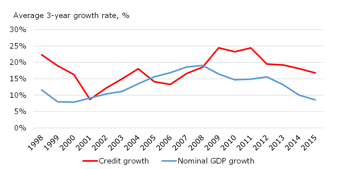 Two decades of rapid credit growth