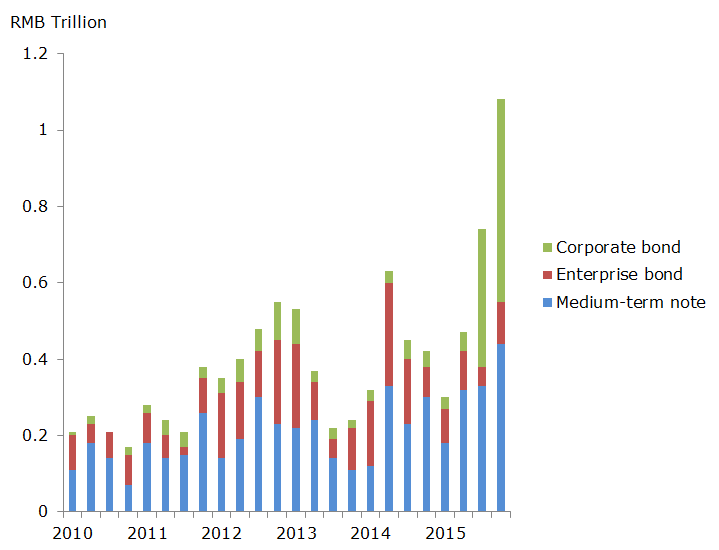 Corporate Bond Issuance