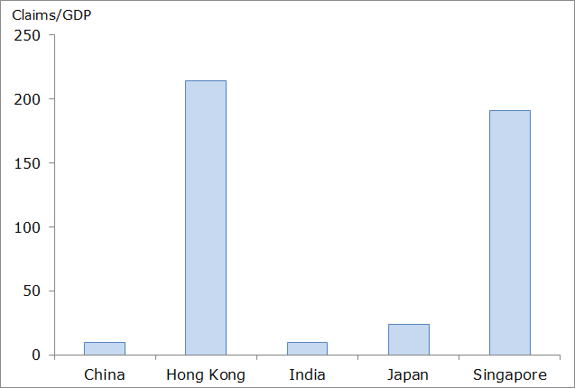 Figure 1 - Cross-Border Banking Claims