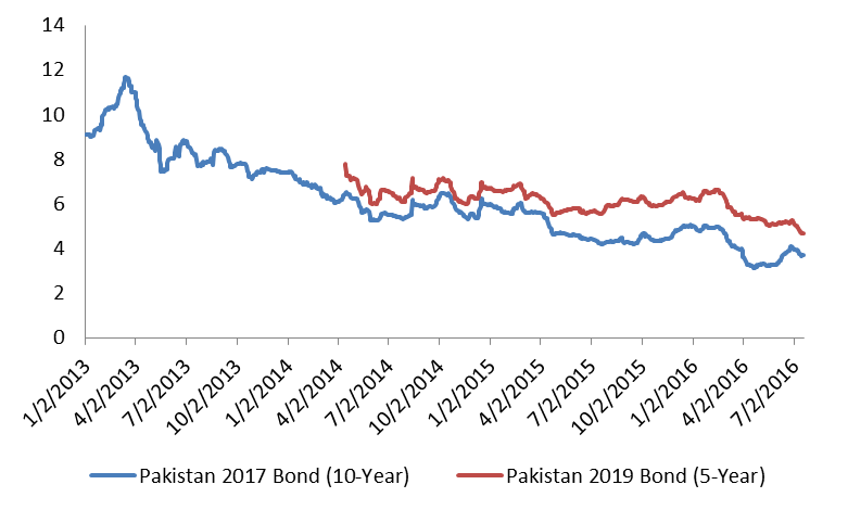 Yields (%) on Pakistan 2017 10-Year and 2019 5-Year Sovereign Bonds