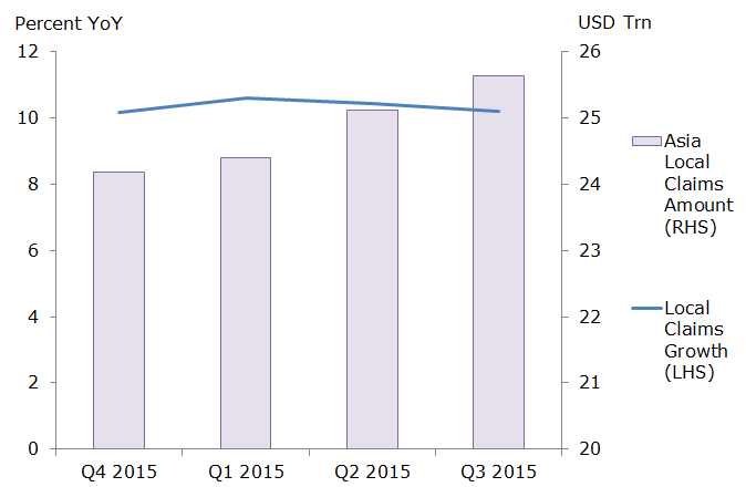 Asian Bank Claims on Domestic Borrowers