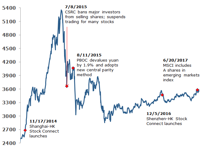 Figure 2 - China CSI 300 Index