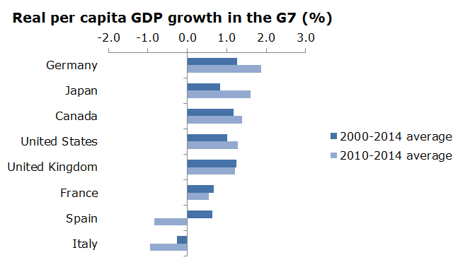 Japan’s real per capita GDP growth in the G7