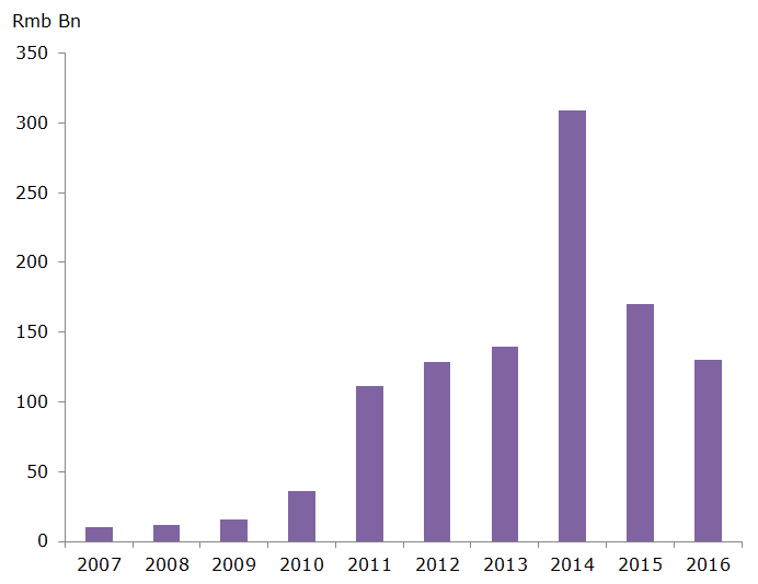 chart shows Offshore Renminbi Bond Issuance
