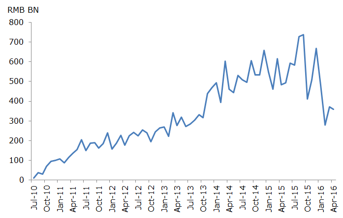 Total Remittance of Renminbi for Cross-Border Trade Settlement (Hong Kong)