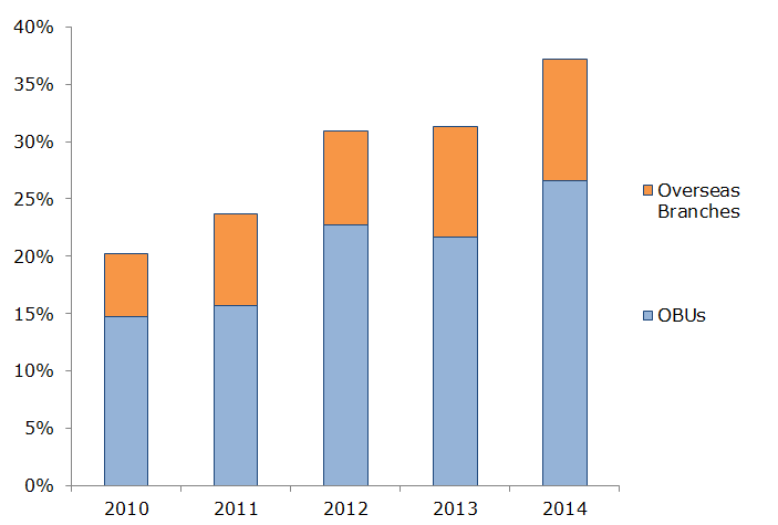 Profit Contribution of OBUs and Overseas Branches
