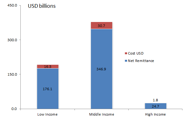 Total 2015 Remittances and Costs by Destination Country Income