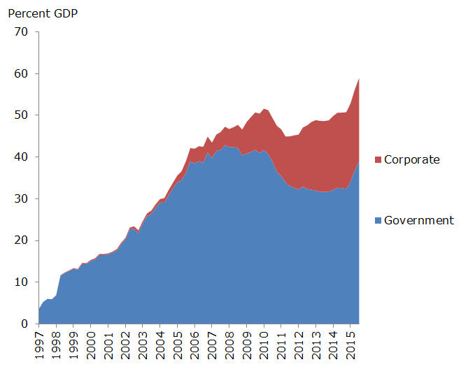 China’s Bond Market Relative to GDP (Outstanding)