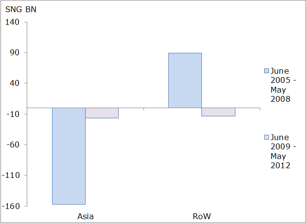 Figure 2 - Singapore Monthly Net Deposits (2005-2012)