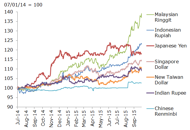 Asian Currencies vs. USD