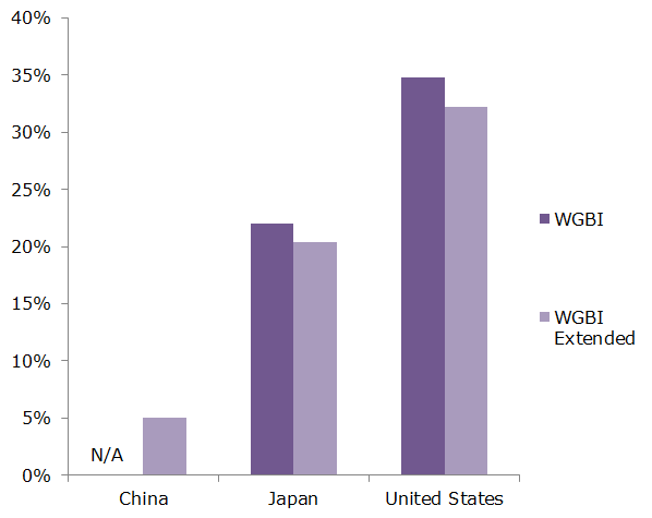 chart shows Citi World Government Bond Index (Weight by Country)