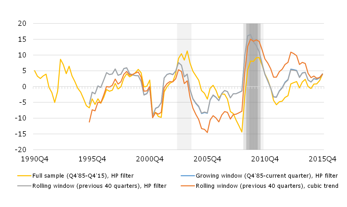 Credit-to-GDP’s deviation from its nonlinear trend